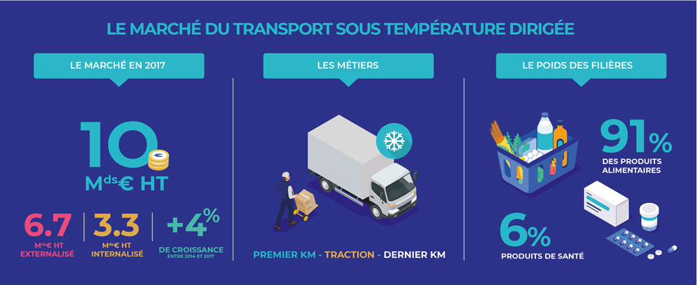 marché du transport sous température dirigée