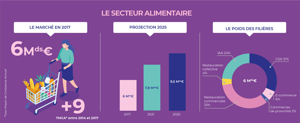 le secteur alimentaire