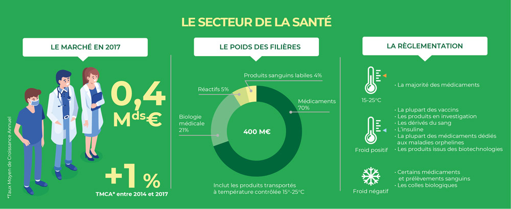 secteur de la santé